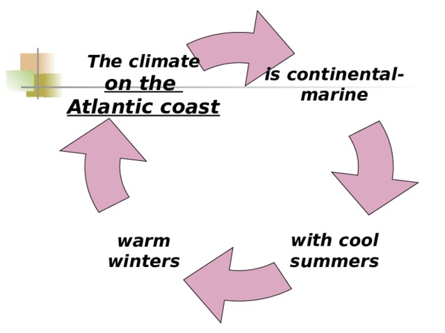 is continental- marine The climate on the Atlantic coast with cool summers warm winters 