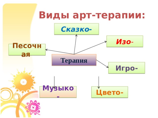 Виды арт-терапии: Сказко- Изо - Песочная Терапия Игро- Музыко- Цвето-  