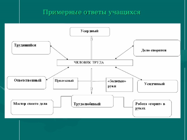 Примерные ответы учащихся 