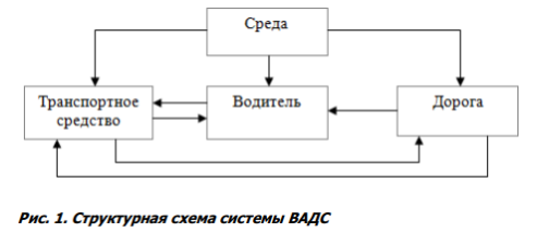 Система водитель автомобиль дорога среда. Структурная схема системы «водитель-автомобиль». Схемы системы ВАДС. "Водитель - автомобиль - дорога - среда" схема. Схема управления системой ВАДС.