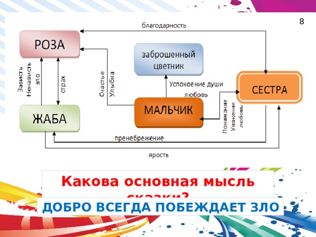 8 Какова основная мысль сказки? ДОБРО ВСЕГДА ПОБЕЖДАЕТ ЗЛО