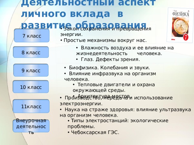 Деятельностный аспект личного вклада в развитие образования    Закон сохранения и превращения энергии.  Простые механизмы вокруг нас. 7 класс  Влажность воздуха и ее влияние на жизнедеятельность человека.  Глаз. Дефекты зрения. 8 класс  Биофизика. Колебания и звуки.  Влияние инфразвука на организм человека. 9 класс  Тепловые двигатели и охрана окружающей среды.  Архитектура мостов. 10 класс  Производство, передача и использование электроэнергии.  Наука на страже здоровья: влияние ультразвука на организм человека. 11класс  Типы электростанций: экологические проблемы.  Чебоксарская ГЭС. Внеурочная деятельность 