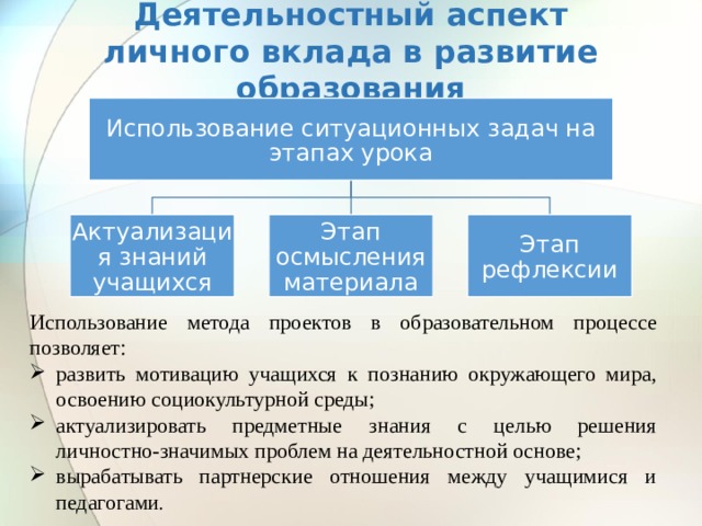 Деятельностный аспект личного вклада в развитие образования Использование ситуационных задач на этапах урока Актуализация знаний учащихся Этап осмысления материала Этап рефлексии Использование метода проектов в образовательном процессе позволяет: развить мотивацию учащихся к познанию окружающего мира, освоению социокультурной среды; актуализировать предметные знания с целью решения личностно-значимых проблем на деятельностной основе; вырабатывать партнерские отношения между учащимися и педагогами . 