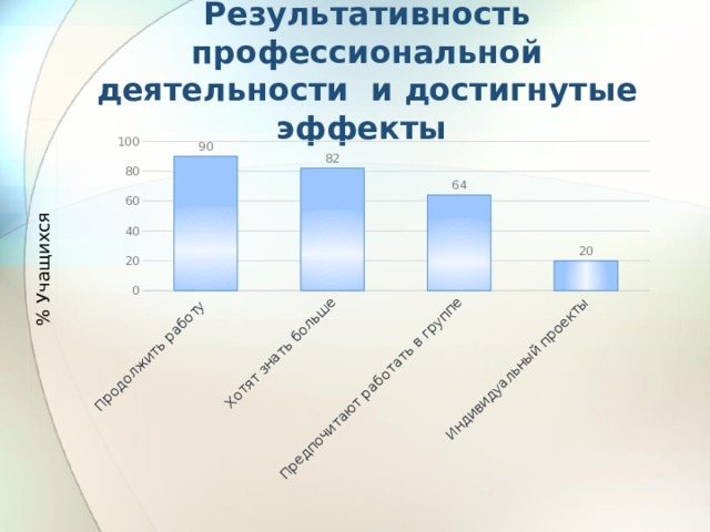 % Учащихся Результативность профессиональной деятельности и достигнутые эффекты 