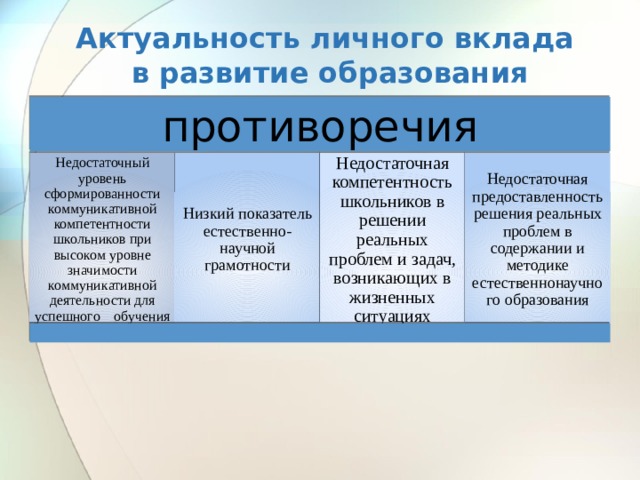 Актуальность личного вклада  в развитие образования противоречия Недостаточный уровень сформированности коммуникативной компетентности школьников при высоком уровне значимости коммуникативной деятельности для успешного обучения Низкий показатель естественно-научной грамотности Недостаточная компетентность школьников в решении реальных проблем и задач, возникающих в жизненных ситуациях Недостаточная предоставленность решения реальных проблем в содержании и методике естественнонаучного образования 