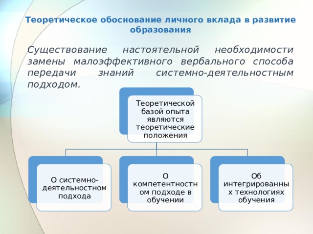 Теоретическое обоснование личного вклада в развитие образования   Существование настоятельной необходимости замены малоэффективного вербального способа передачи знаний системно-деятельностным подходом. Теоретической базой опыта являются теоретические положения О системно-деятельностном подхода О компетентностном подходе в обучении Об интегрированных технологиях обучения 