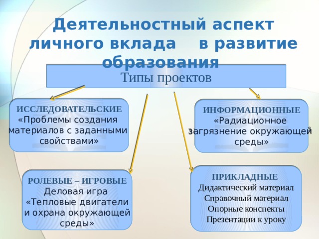 Деятельностный аспект личного вклада в развитие образования Типы проектов Исследовательские «Проблемы создания материалов с заданными свойствами»  Информационные «Радиационное загрязнение окружающей среды»  Прикладные  Дидактический материал Справочный материал Опорные конспекты Презентации к уроку Ролевые – игровые Деловая игра «Тепловые двигатели  и охрана окружающей среды»  