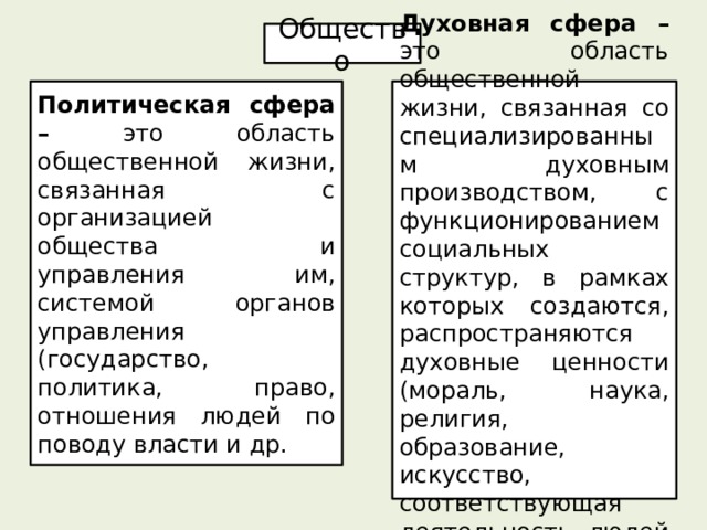 Общество Духовная сфера – это область общественной жизни, связанная со специализированным духовным производством, с функционированием социальных структур, в рамках которых создаются, распространяются духовные ценности (мораль, наука, религия, образование, искусство, соответствующая деятельность людей и др) Политическая сфера – это область общественной жизни, связанная с организацией общества и управления им, системой органов управления (государство, политика, право, отношения людей по поводу власти и др. 