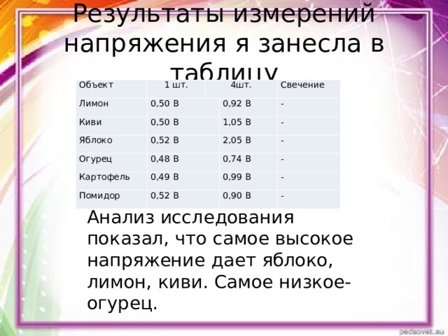 Результаты измерений напряжения я занесла в таблицу Объект 1 шт. Лимон Киви 0,50 В 4шт. 0,50 В Яблоко Свечение Огурец 0,92 В 0,52 В 1,05 В 0,48 В Картофель - 0,49 В Помидор - 2,05 В 0,74 В 0,52 В - - 0,99 В 0,90 В - - Анализ исследования показал, что самое высокое напряжение дает яблоко, лимон, киви. Самое низкое- огурец. 