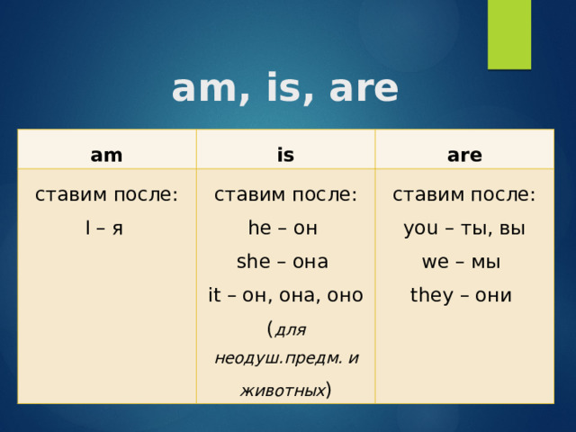 am, is, are am is ставим после: are I – я ставим после: he – он ставим после: she – она you – ты, вы it – он, она, оно ( для неодуш.предм. и животных ) we – мы they – они 