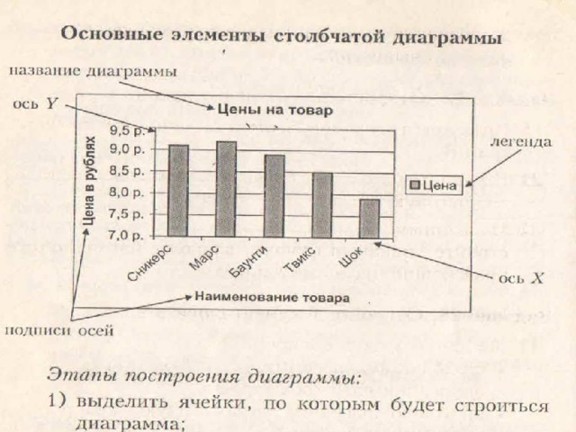 Диаграмма продуктов питания