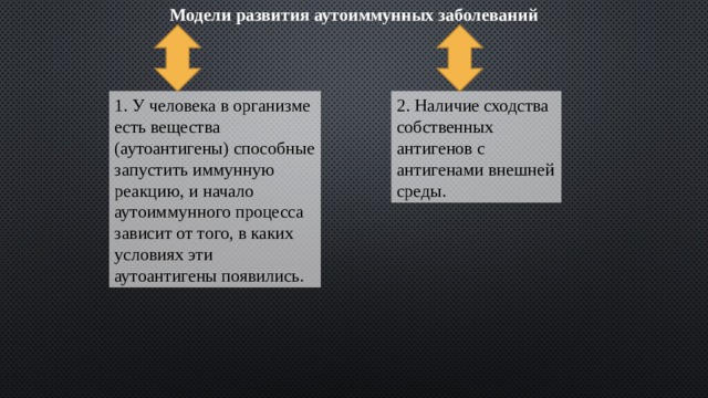 Модели развития аутоиммунных заболеваний 1. У человека в организме есть вещества (аутоантигены) способные запустить иммунную реакцию, и начало аутоиммунного процесса зависит от того, в каких условиях эти аутоантигены появились. 2. Наличие сходства собственных антигенов с антигенами внешней среды. 