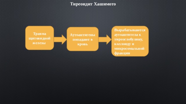 Тиреоидит Хашимото Травма щитовидной железы Вырабатываются аутоантитела к тиреоглобулину, коллоиду и микросомальной фракции Аутоантигены попадают в кровь 