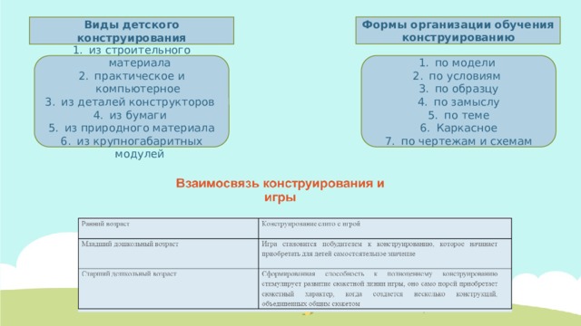 Формы организации обучения конструированию Виды детского конструирования по модели по условиям по образцу по замыслу по теме Каркасное по чертежам и схемам из строительного материала практическое и компьютерное из деталей конструкторов из бумаги из природного материала из крупногабаритных модулей 