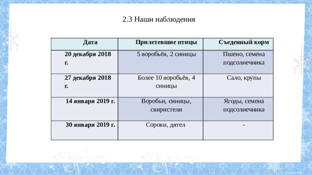 2.3 Наши наблюдения Дата Прилетевшие птицы 20 декабря 2018 г. Съеденный корм 5 воробьёв, 2 синицы 27 декабря 2018 г. Более 10 воробьёв, 4 синицы Пшено, семена подсолнечника 14 января 2019 г. Сало, крупы Воробьи, синицы, свиристели 30 января 2019 г. Сороки, дятел Ягоды, семена подсолнечника - 