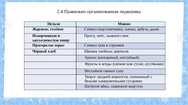 2.4 Правильно организованная подкормка Нельзя Можно Жареное, солёное Семена подсолнечника, тыквы, арбуза, дыни Испорченную и заплесневелую пищу Просо, овёс, льняное семя Прогорклое зерно Семена трав и сорняков Чёрный хлеб   Шишки хвойных деревьев  Арахис (нежареный, несолёный)    Фрукты и ягоды (свежие или сухие, кусочками)    Несолёное свиное сало    Творог средней жирности, смешанный с    белыми панировочными сухарями  Натёртое яйцо, сваренное вкрутую 