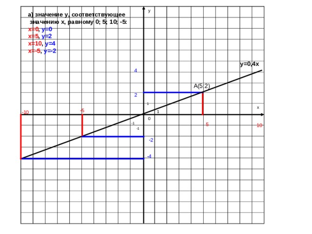 y 0 x а) значение y , соответствующее  значению x , равному 0; 5; 10; -5: x=0 , y=0 x=5 , y=2 x=10 , y=4 x=-5 , y=-2 y=0,4x 4 А(5;2) 2 1 -5 1 -10 5 -1 10 -1 -2 -4 