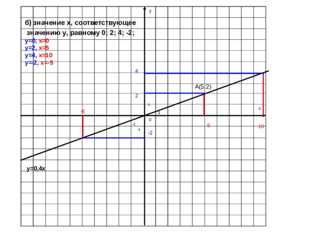 y 0 x б) значение x , соответствующее  значению y , равному 0;  2;  4;  -2; y=0, x=0  y=2, x=5 y=4 , x=10  y=-2 , x=-5  4 А(5;2) 2 1 -5 1 5 -1 10 -1 -2 y=0,4x 