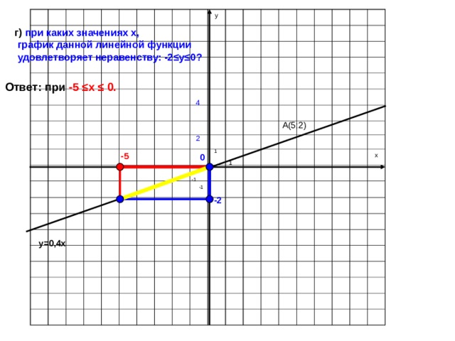 y x г) при каких значениях x ,  график данной линейной функции  удовлетворяет неравенству: -2 ≤y≤0 ? Ответ: при -5 ≤ x ≤ 0 . 4 А(5;2) 2 1 -5 0 1 -1 -1 -2 y=0,4x 