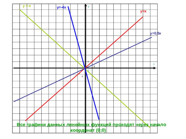 y =-x y=-4x y 0 x y=x y=0,5x 1 1 -1 -1  Все графики данных линейных функций проходят через начало координат (0;0) 