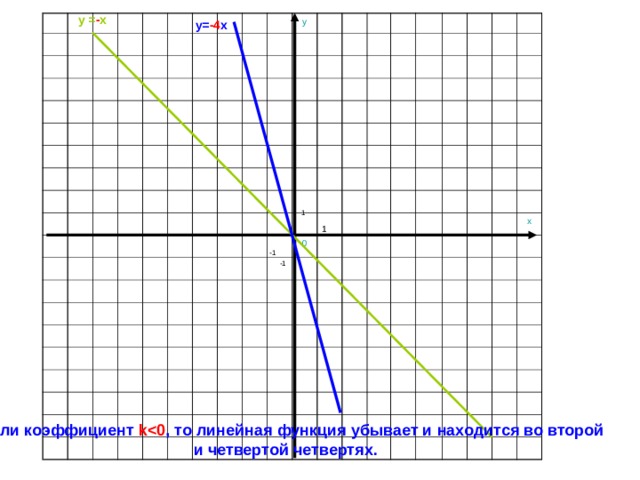 y = - x y= -4 x y 0 x 1 1 -1 -1 Если коэффициент k , то линейная функция убывает и находится во второй и четвертой четвертях. 