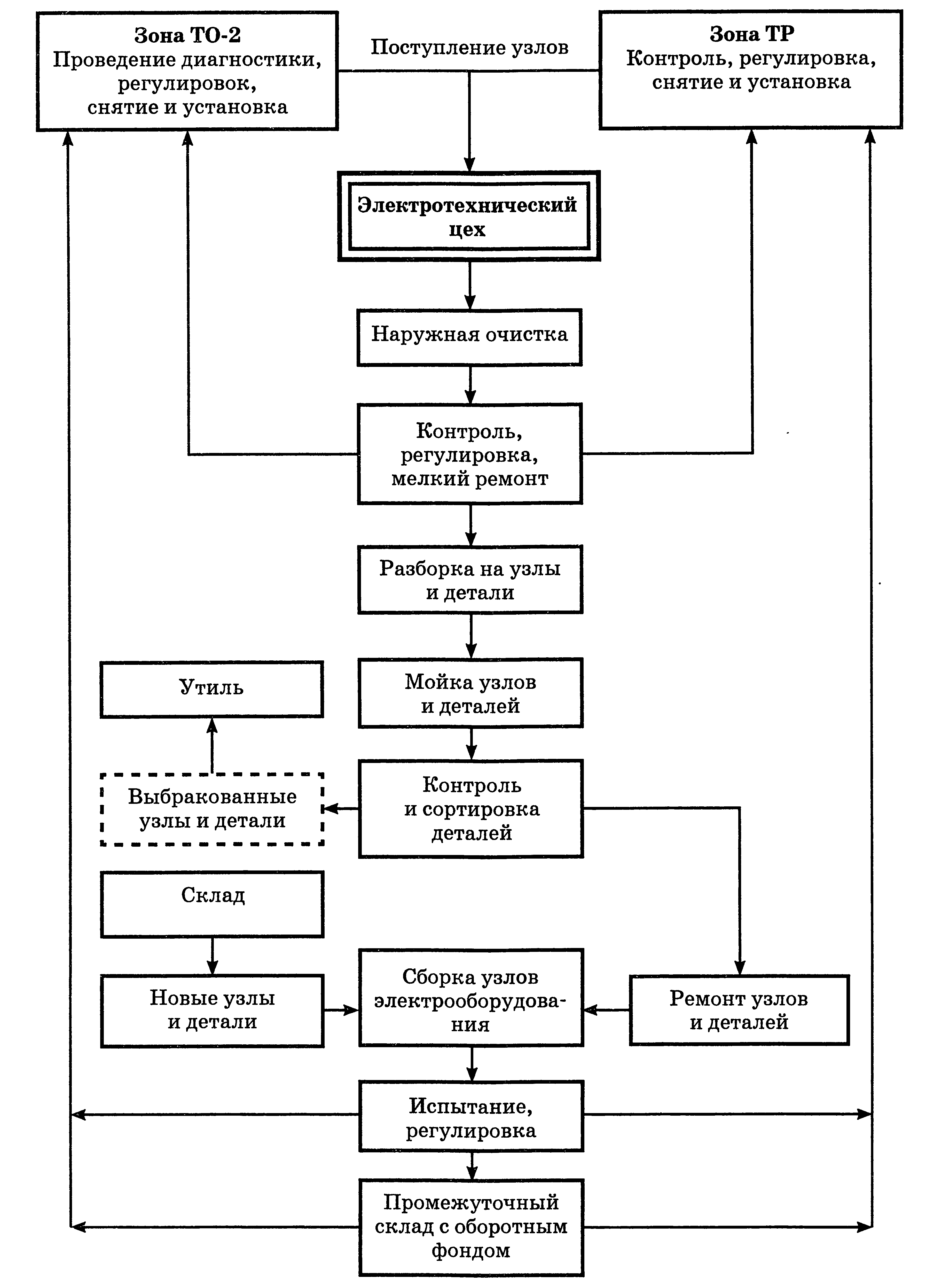 Технологический процесс образует. Схема техпроцесса электротехнического участка. Схема технологического процесса на электротехническом участке АТП. Схема технологического процесса электротехнического цеха. Схема технологического процесса на электротехническом участке СТО.
