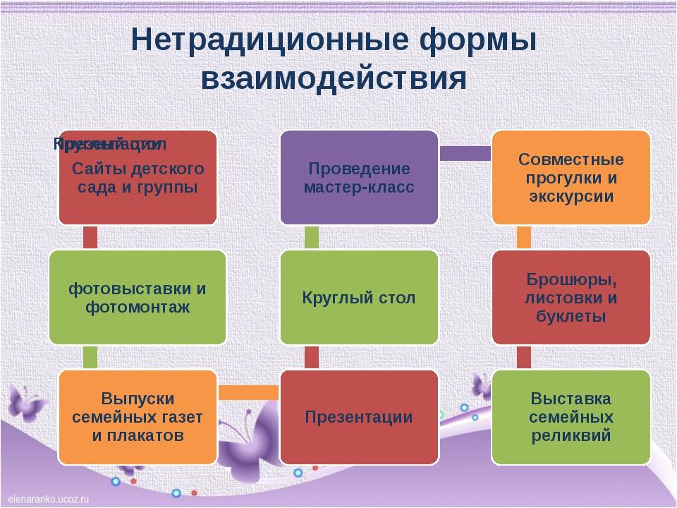 Проект работа с родителями