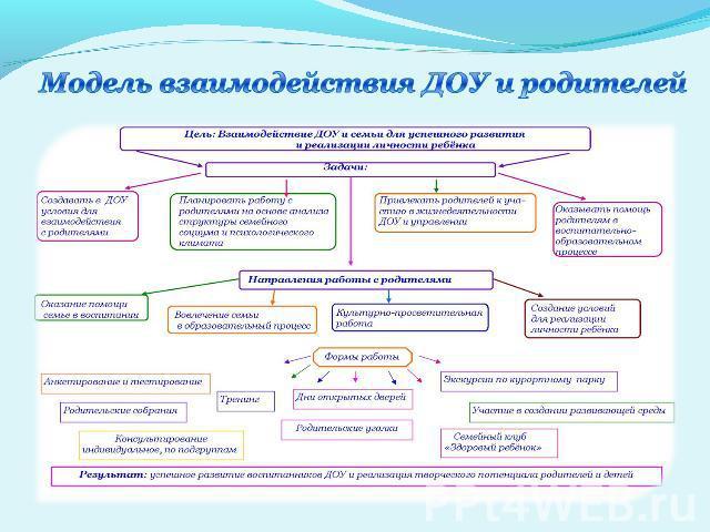 Схема взаимодействия доу с родителями и социальными партнерами