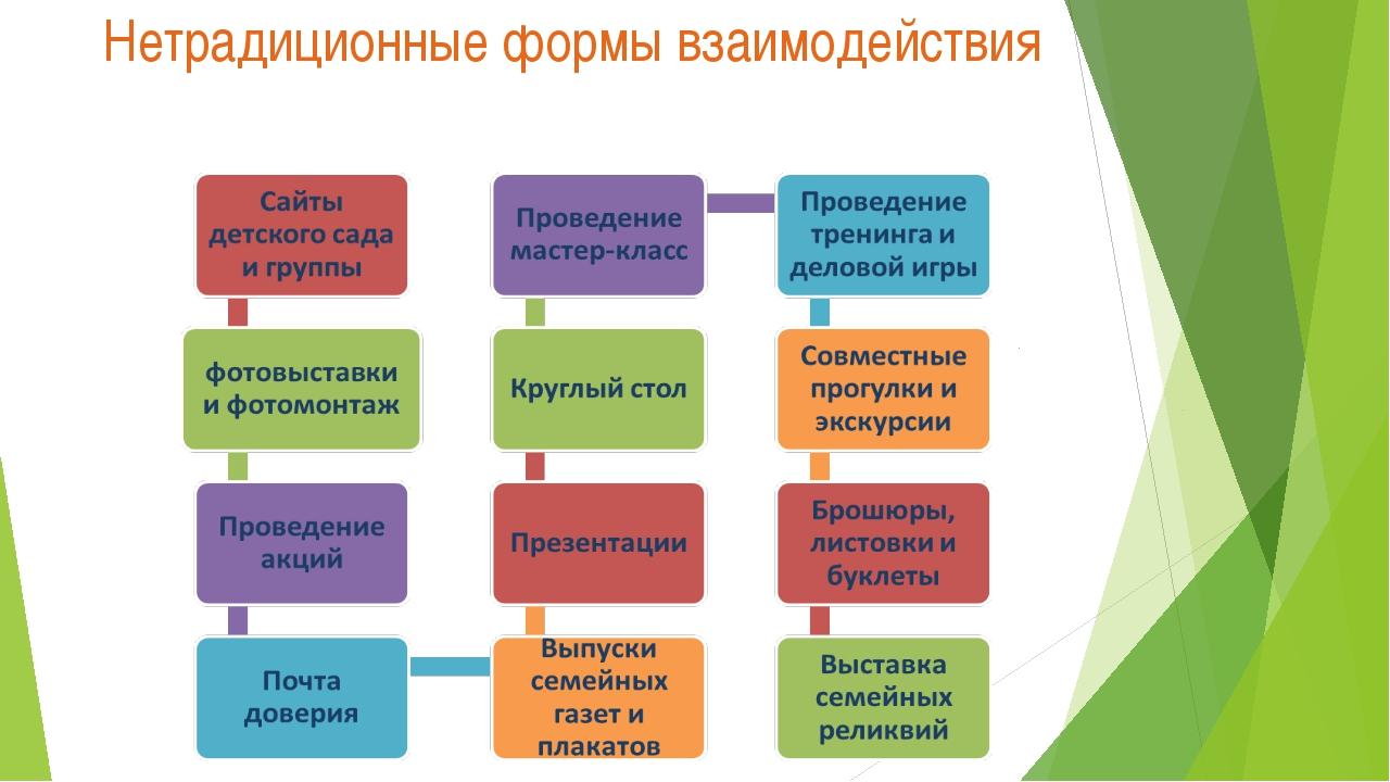 Какие современные формы. Формы взаимодействия с родителями в ДОУ таблица. Формы организации работы с родителями в ДОУ по ФГОС. Формы и методы работы с родителями в ДОУ. Инновационные формы работы с родителями в детском саду.