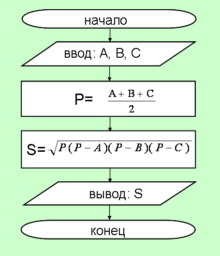 Даны длины сторон треугольника a b c найти площадь треугольника s составьте блок схему алгоритма