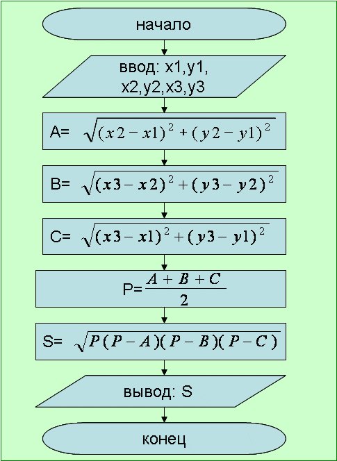 Составить блок схему линейного алгоритма вычисление длины окружности