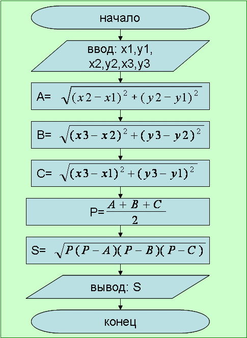 Найти периметр треугольника заданного координатами вершин. Блок схема нахождения периметра треугольника. Алгоритм вычисления площади треугольника. Блок схема вычисления площади треугольника. Блок схема нахождения площади треугольника.