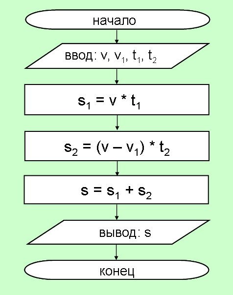 Составить блок схему линейного алгоритма вычисление длины окружности