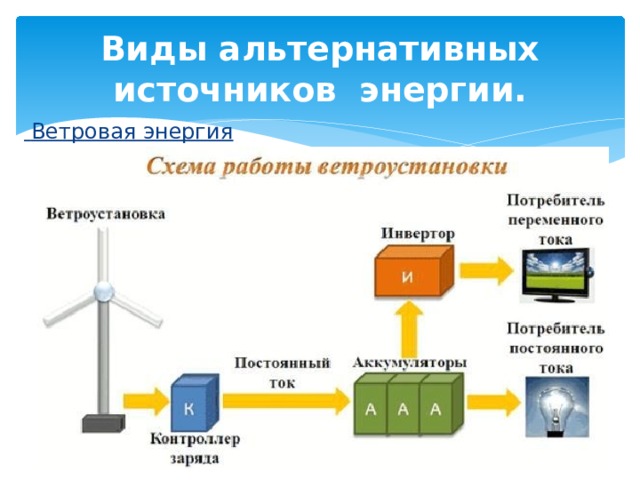 Виды альтернативных источников энергии.  Ветровая энергия 