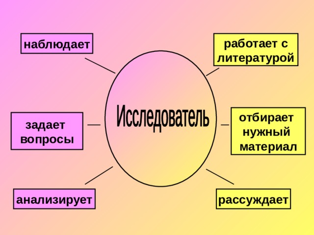 Качества исследователя. Исследователь схема. Кто такой исследователь для детей. Презентация по теме исследователи. Кто такие исследователи для детей презентация.