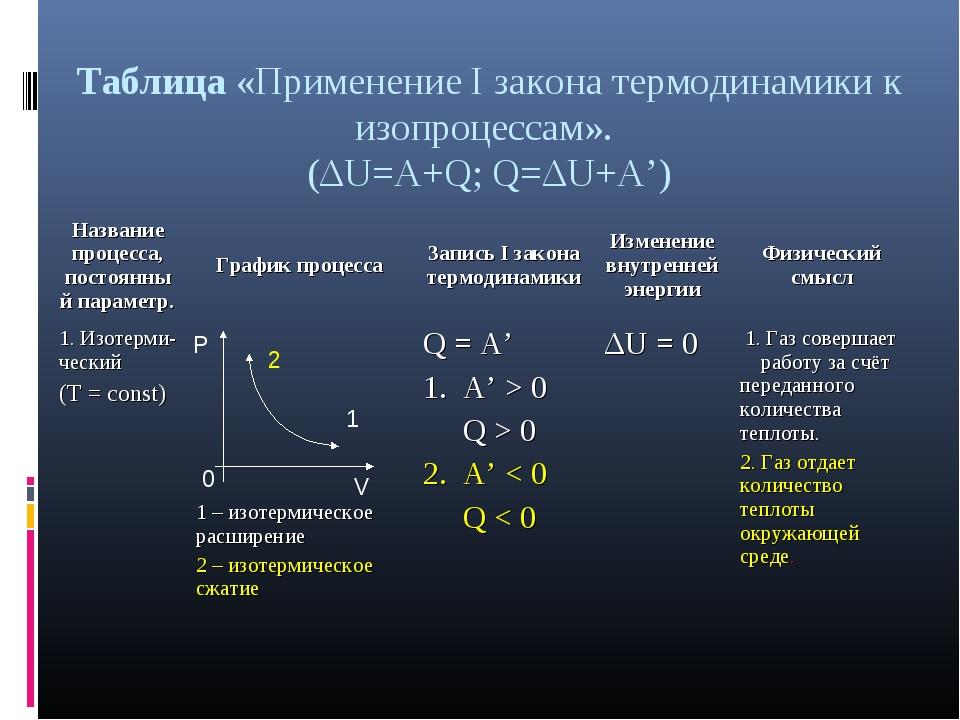 Изопроцессы и первое начало термодинамики