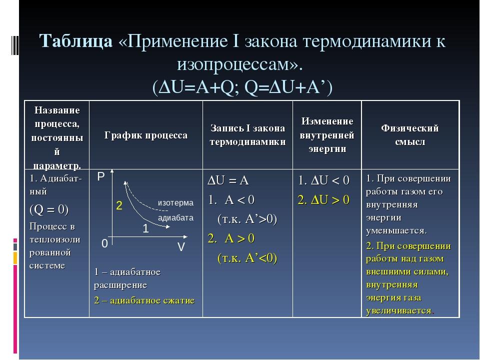 На рисунке 1 дан график изопроцесса дать название каждому процессу