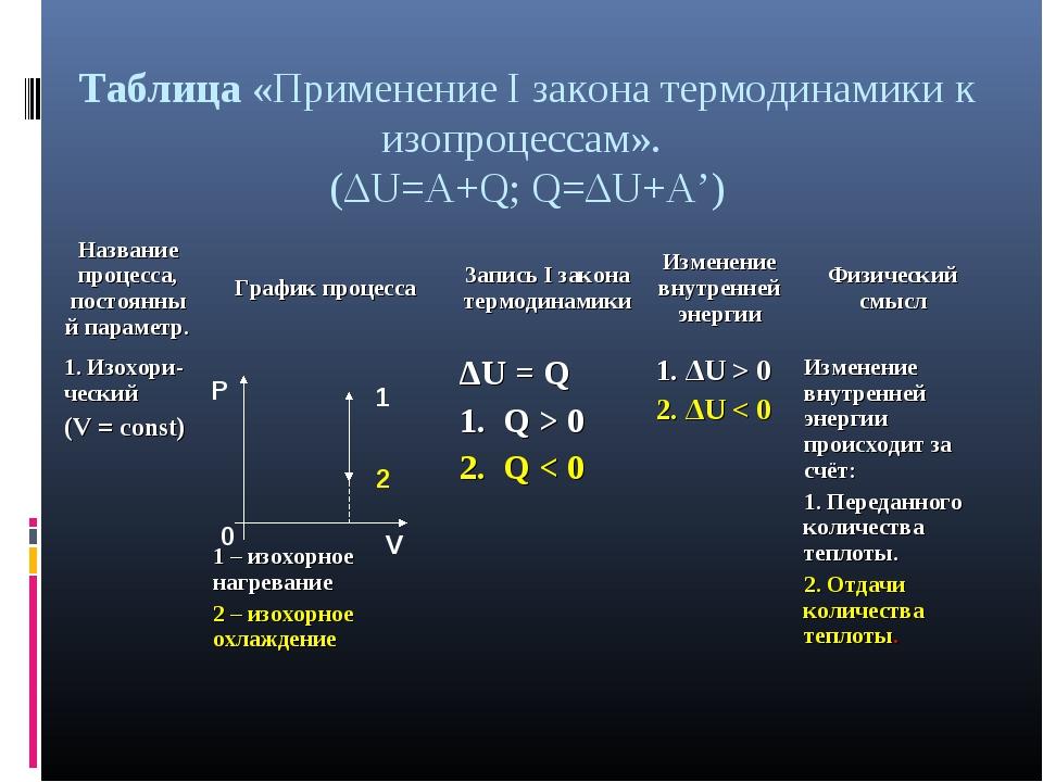 На рисунке 1 дан график изопроцесса дать название каждому процессу