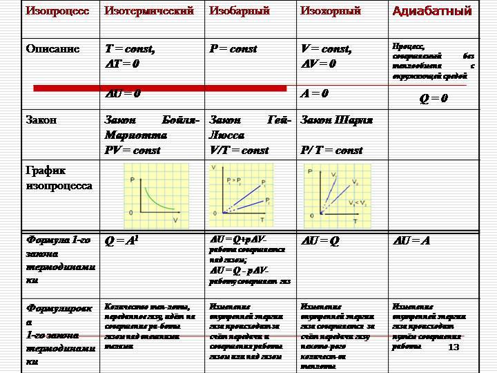 Графическое изображение изопроцессов