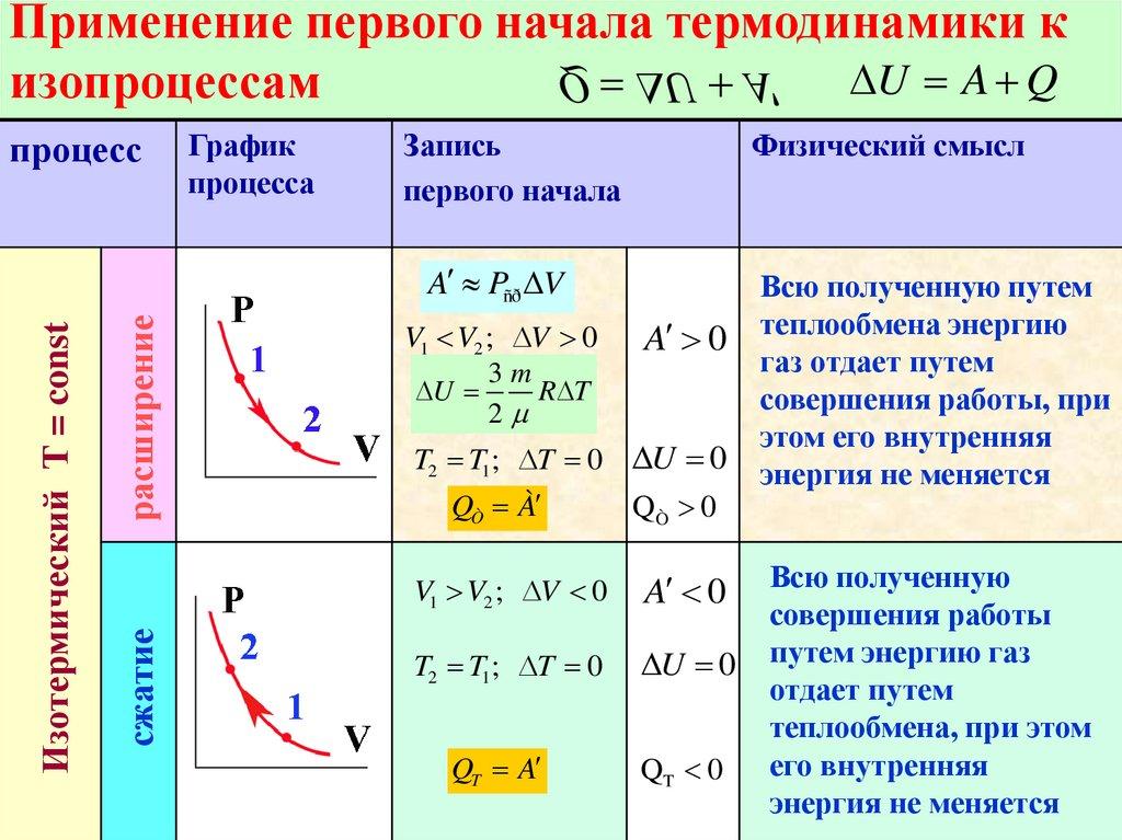 Первое начало термодинамики. Примените первое начало термодинамики к изопроцессам. Применение первого начала термодинамики к изотермическому процессу. Первое начало термодинамики при изотермическом процессе формула. Изменение внутренней энергии газа формула в изотермическом процессе.