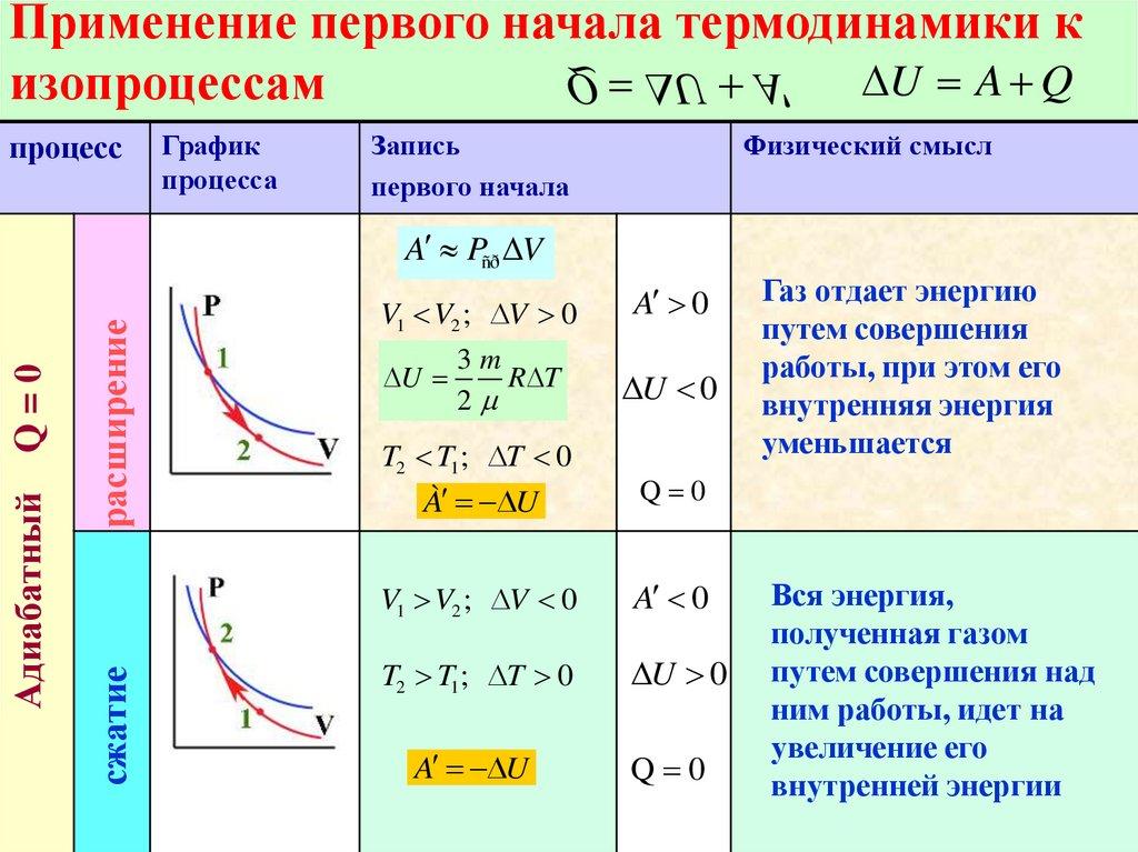 Работа совершаемая газом при изобарном расширении. Первое начало термодинамики для процессов. Первое начало термодинамики для изопроцессов таблица. Работа газа при изопроцессах первый закон термодинамики. Адиабатный процесс в термодинамике формула.