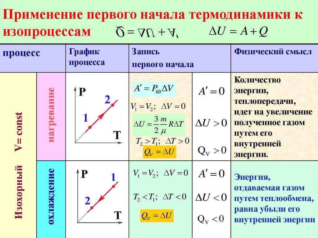 Физический смысл закона. Первое начало термодинамики при процессах. 1 Начало термодинамики для изопроцессов формулы. Первое начало термодинамики для изотермического процесса формула. Таблица 1. применение первого начала термодинамики к изопроцессам.