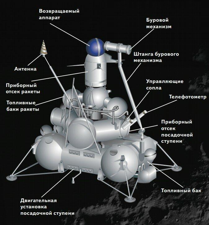 Первая доставка на землю образцов лунного грунта автоматическим аппаратом