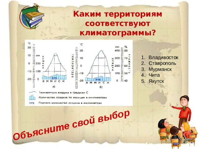 Объясните свой выбор Каким территориям соответствуют климатограммы? Владивосток Ставрополь Мурманск Чита Якутск  