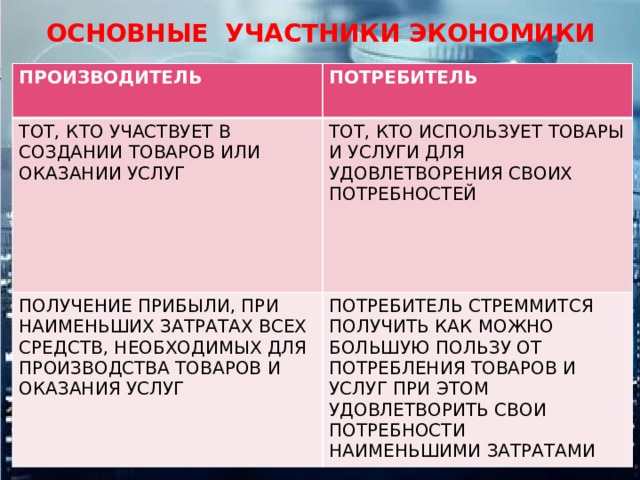 Основные участники экономики потребитель. Производитель и потребитель в экономике. Основные участники экономики производитель. Кто использует товары и услуги для удовлетворения своих потребностей. Кто участвует в создании товаров и услуг.