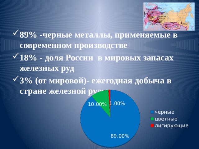 89% -черные металлы, применяемые в современном производстве 18% - доля России в мировых запасах железных руд 3% (от мировой)- ежегодная добыча в стране железной руды 