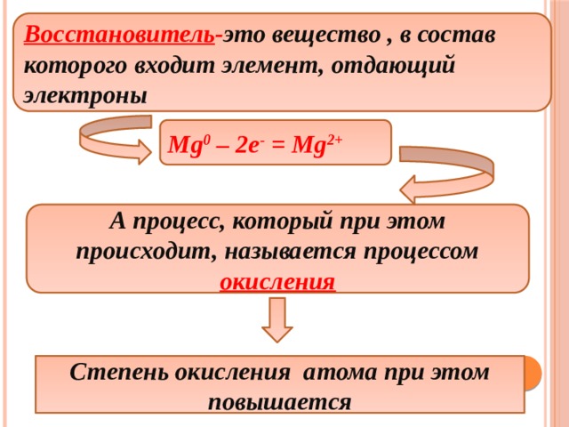 Восстановитель - это вещество , в состав которого входит элемент, отдающий электроны Mg 0 – 2e - = Mg 2+ А процесс, который при этом происходит, называется процессом окисления Степень окисления атома при этом повышается 