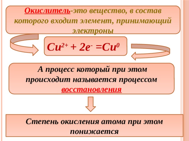 Окислитель -это вещество, в состав которого входит элемент, принимающий электроны Cu 2+ + 2e - =Cu 0  А процесс который при этом происходит называется процессом  восстановления Степень окисления атома при этом понижается 