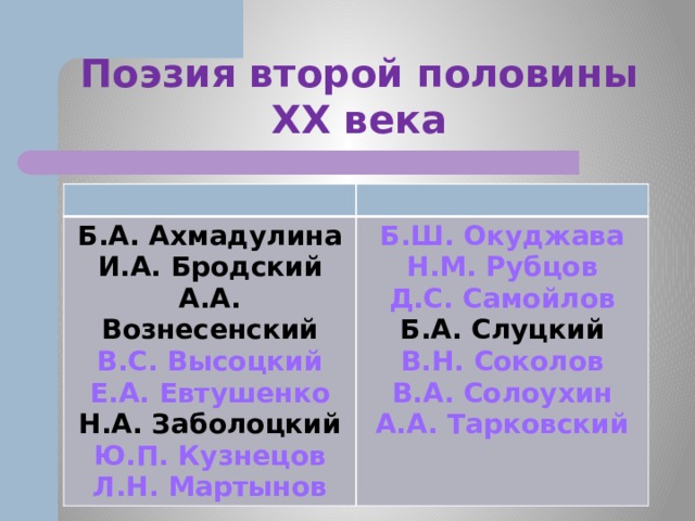 Поэзия второй половины XX века Б.А. Ахмадулина И.А. Бродский Б.Ш. Окуджава Н.М. Рубцов А.А. Вознесенский В.С. Высоцкий Д.С. Самойлов Б.А. Слуцкий Е.А. Евтушенко Н.А. Заболоцкий В.Н. Соколов В.А. Солоухин Ю.П. Кузнецов Л.Н. Мартынов А.А. Тарковский 