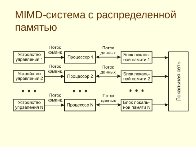 Организацией потока данных. Поток команд и поток данных. Организация потоков данных и команд. Много потоков команд много потоков данных. MISD схема.